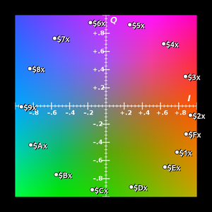 Atari 7800 "ideal" color values, overlaid on Y=0.5 IQ colorspace.